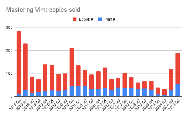 Quarter-over-quarter graph of print vs ebook sale numbers.