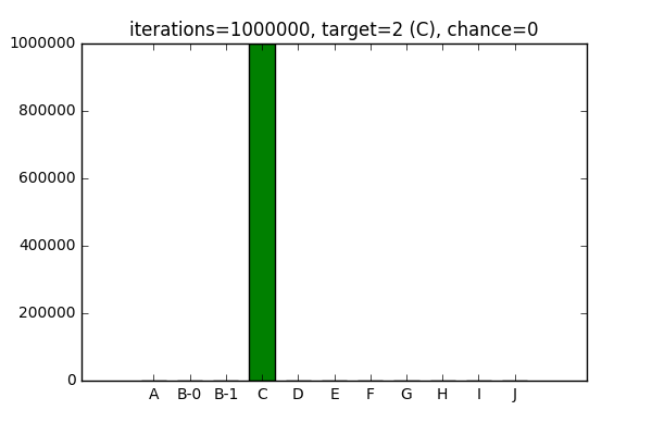 Distribution histogram: 1000000 iterations, 0 chance, and 2 as a target.
