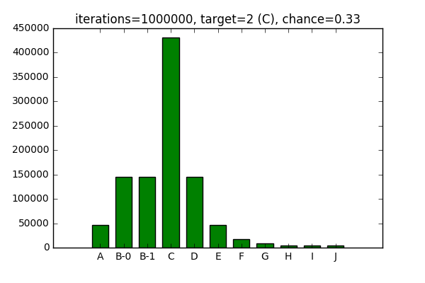Distribution histogram: 1000000 iterations, 0.33 chance, and 2 as a target.