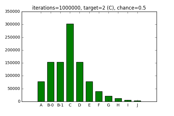 Distribution histogram: 1000000 iterations, 0.5 chance, and 2 as a target.