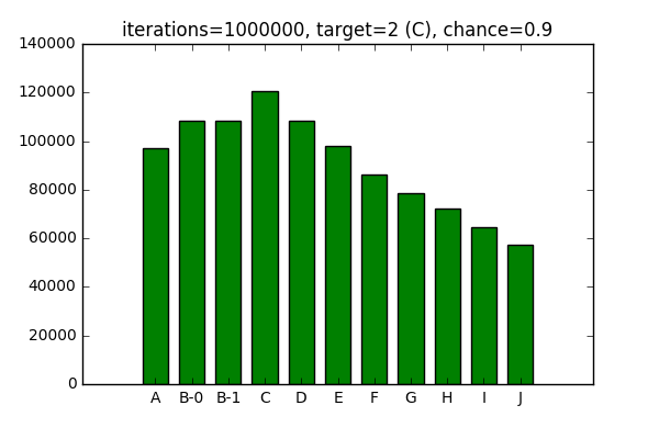 Distribution histogram: 1000000 iterations, 0.9 chance, and 2 as a target.