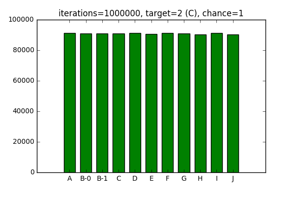 Distribution histogram: 1000000 iterations, 1 chance, and 2 as a target.