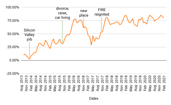 The same image as described above, with a &#34;new place&#34; label hovering over November 2016 mark, with a savings rate at 75% preceding a dip into 50%. A &#34;FIRE reignited&#34; label hovers over August 2017 mark, preceding savings rate climb to 75%.