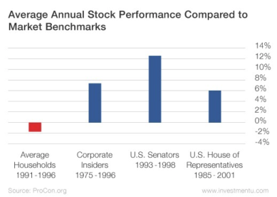 You should disregard this advice if you're a corporate insider, a senator, or a member of a house of representatives (outdated chart warning).