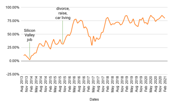 The same image as described above, with a &#34;divorce, raise, car living&#34; label hovering over October 2015 mark, with a savings rate at 25% preceding a climb to 75%.