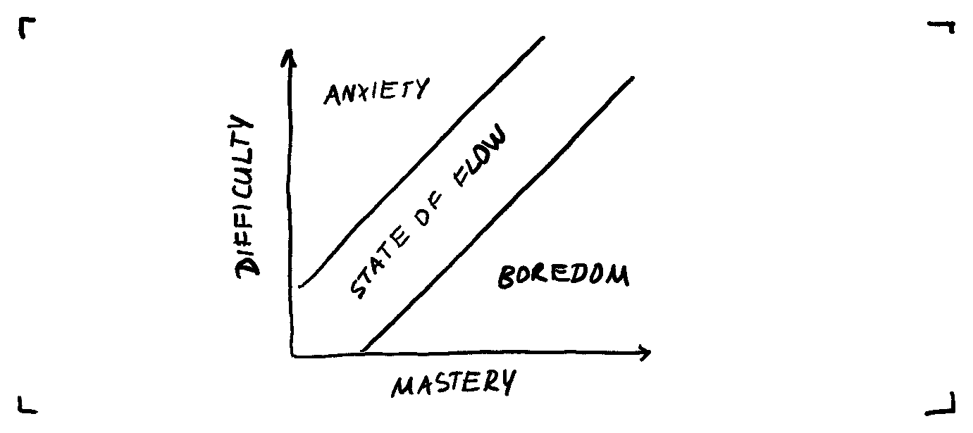 A diagram depicting a state of flow. X axis is titled &#34;Mastery&#34;, Y axis is titled &#34;Difficulty&#34;. A state of flow is labeled as when the difficulty and mastery match.