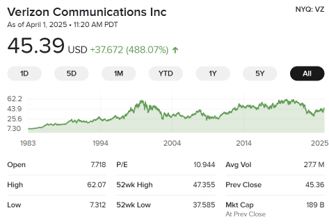 Verizon (NYQ: VZ) stock performance since has been mostly flat since the 2000s.